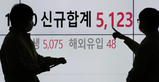 0시 기준 신종 코로나바이러스 감염증 국내 신규 확진자가 5123명으로 집계된 1일 서울 송파구청 코로나19 확진자 현황판 앞에서 구청 관계자들이 대화하고 있다. <연합뉴스>